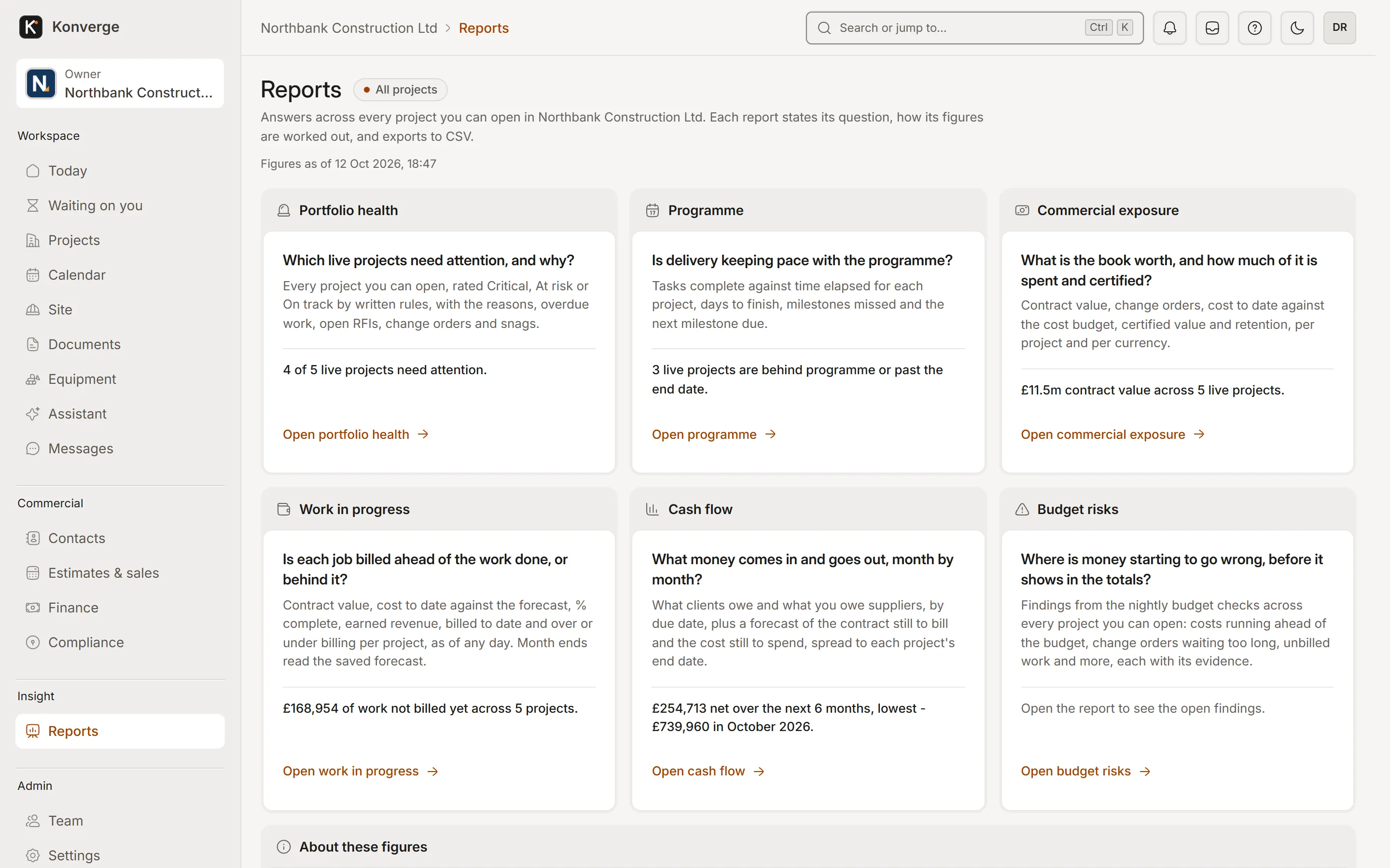 Konverge web app reports index: portfolio health, programme, commercial exposure, work in progress, cash flow and budget risks, each with the question it answers